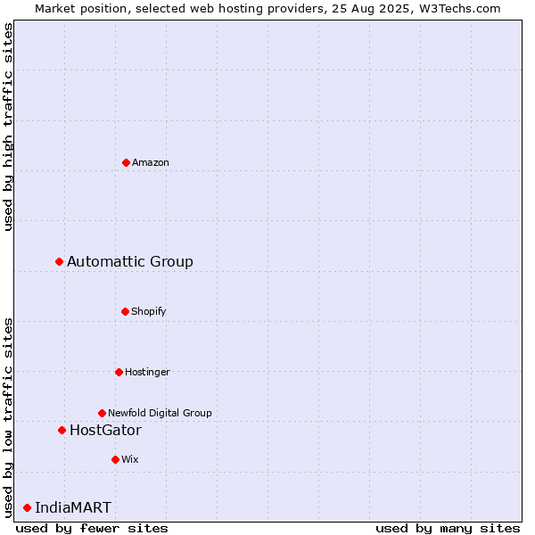 Market position of HostGator vs. Automattic Group vs. IndiaMART