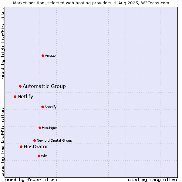 Market position of HostGator vs. Automattic Group vs. Netlify