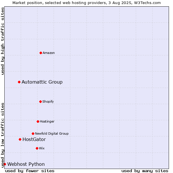Market position of HostGator vs. Automattic Group vs. Webhost Python