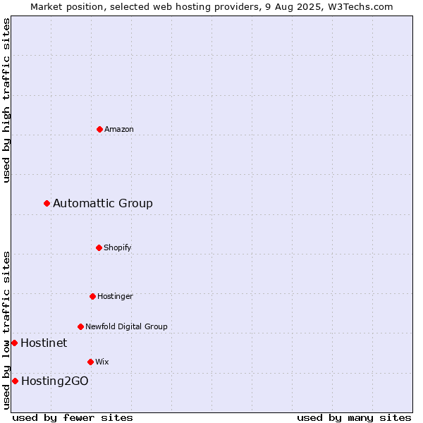 Market position of Automattic Group vs. Hosting2GO vs. Hostinet