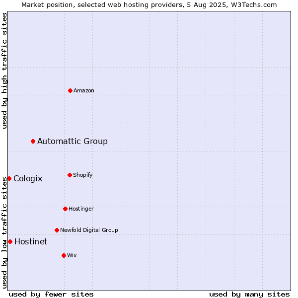 Market position of Automattic Group vs. Hostinet vs. Cologix