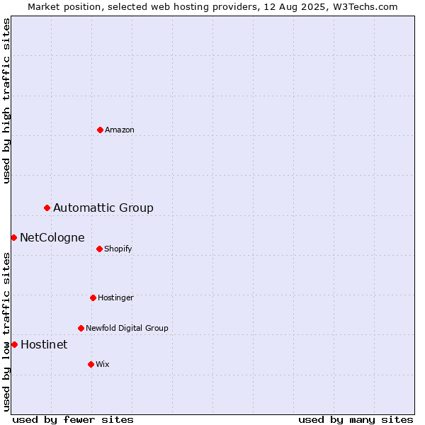 Market position of Automattic Group vs. Hostinet vs. NetCologne