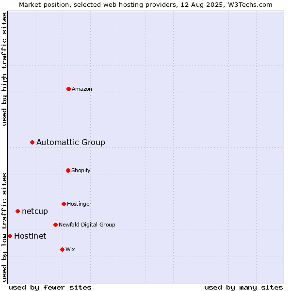 Market position of Automattic Group vs. netcup vs. Hostinet