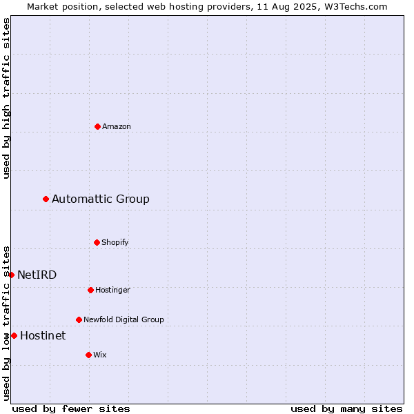 Market position of Automattic Group vs. Hostinet vs. NetIRD