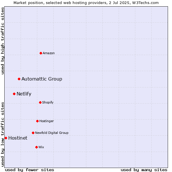 Market position of Automattic Group vs. Netlify vs. Hostinet