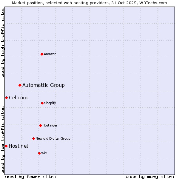 Market position of Automattic Group vs. Cellcom vs. Hostinet