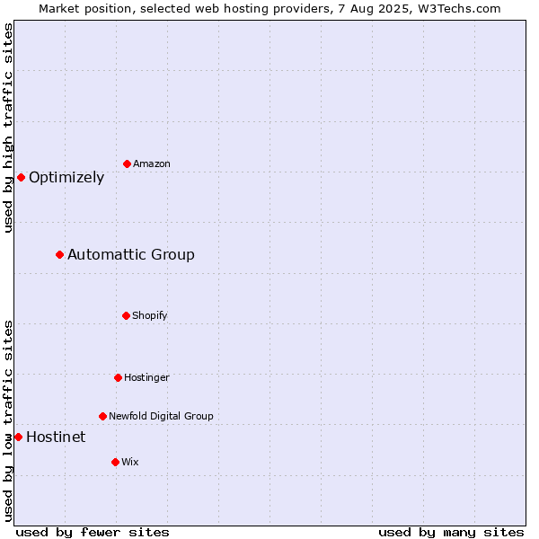 Market position of Automattic Group vs. Optimizely vs. Hostinet