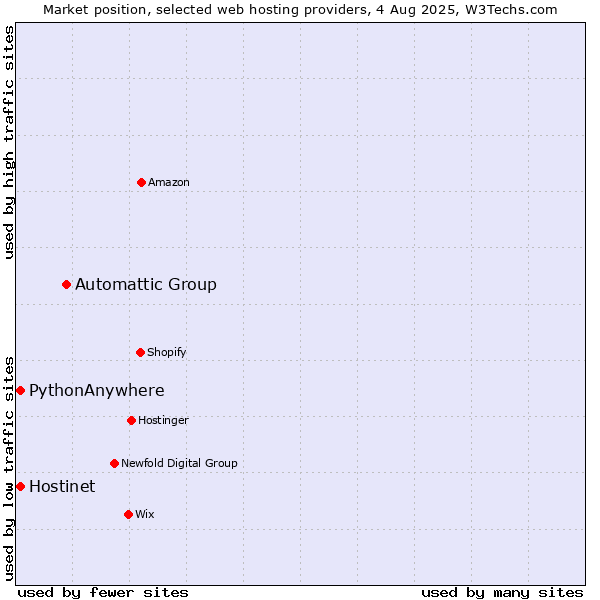 Market position of Automattic Group vs. Hostinet vs. PythonAnywhere