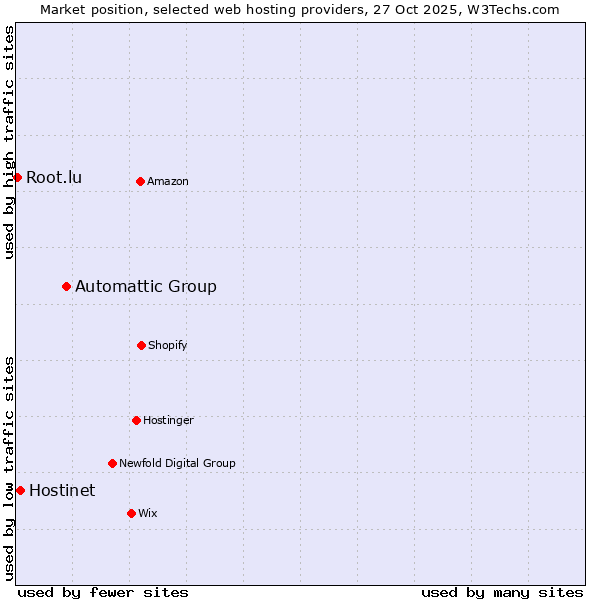 Market position of Automattic Group vs. Hostinet vs. Root.lu