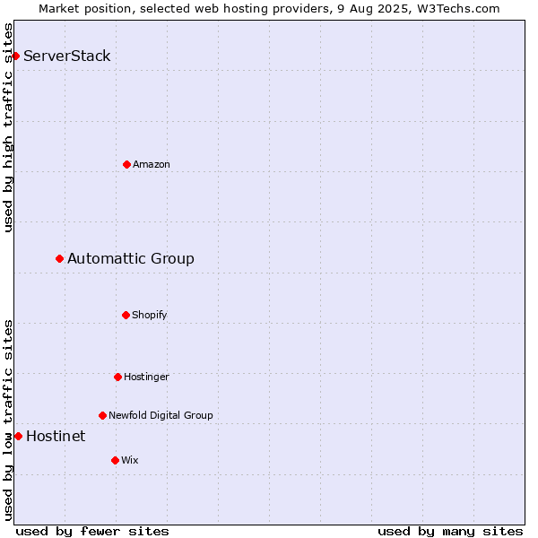 Market position of Automattic Group vs. Hostinet vs. ServerStack
