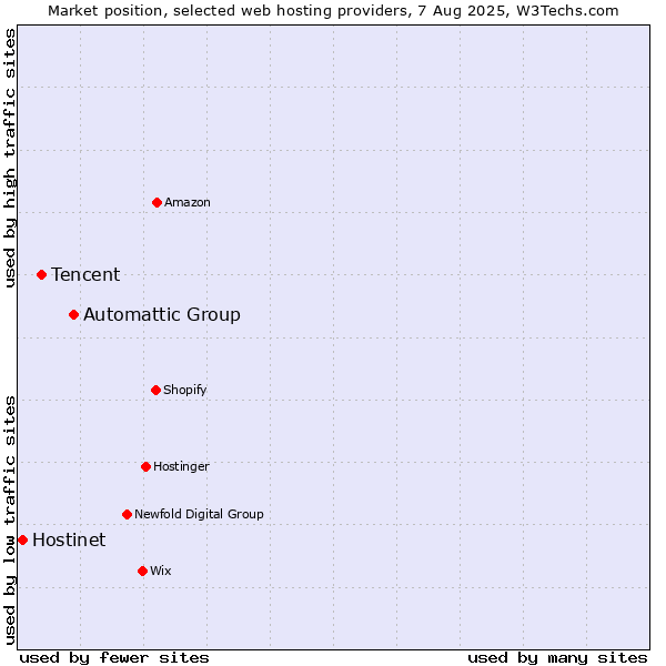 Market position of Automattic Group vs. Tencent vs. Hostinet