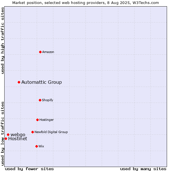 Market position of Automattic Group vs. webgo vs. Hostinet