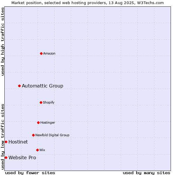 Market position of Automattic Group vs. Hostinet vs. Website Pro