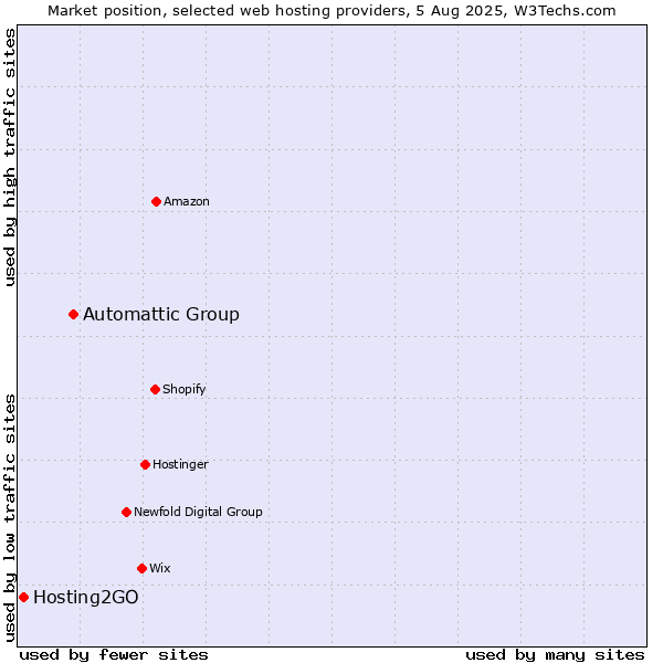 Market position of Automattic Group vs. Hosting2GO