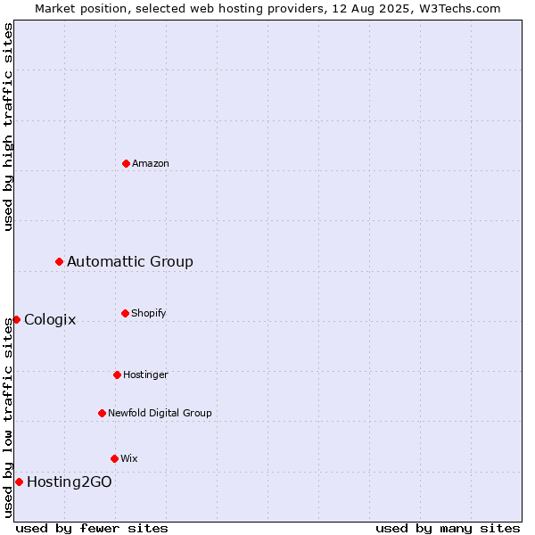 Market position of Automattic Group vs. Hosting2GO vs. Cologix