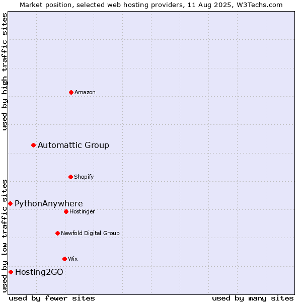 Market position of Automattic Group vs. Hosting2GO vs. PythonAnywhere