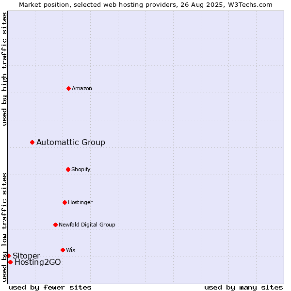 Market position of Automattic Group vs. Hosting2GO vs. Sitoper