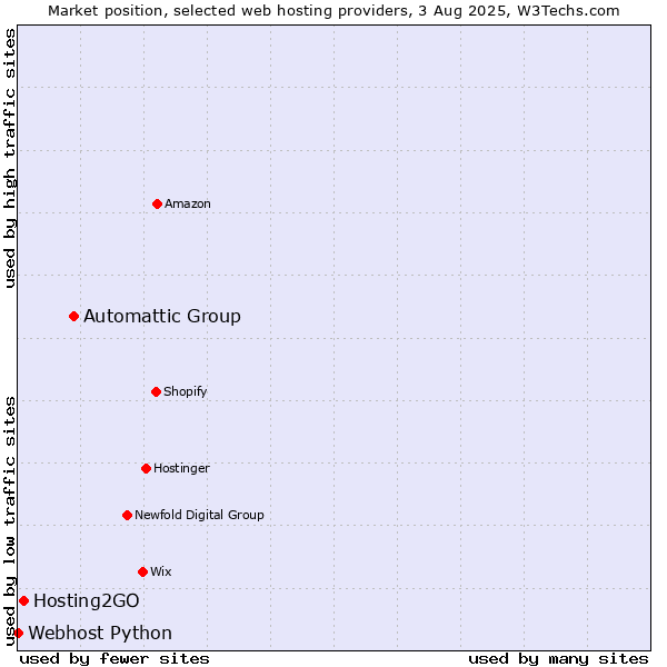 Market position of Automattic Group vs. Hosting2GO vs. Webhost Python