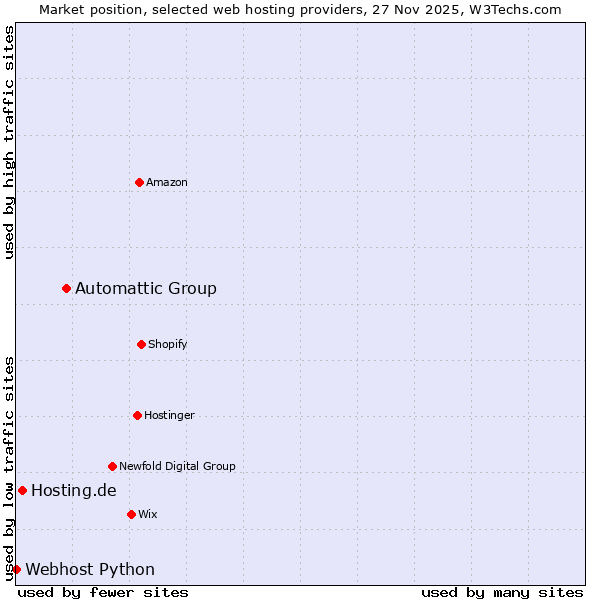 Market position of Automattic Group vs. Hosting.de vs. Webhost Python
