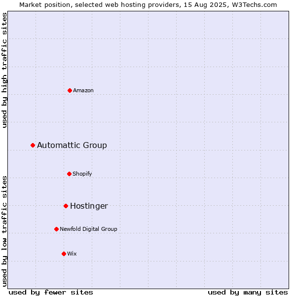 Market position of Hostinger vs. Automattic Group