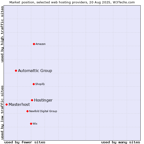 Market position of Hostinger vs. Automattic Group vs. Masterhost