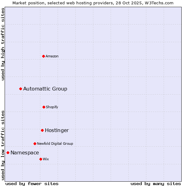 Market position of Hostinger vs. Automattic Group vs. Namespace