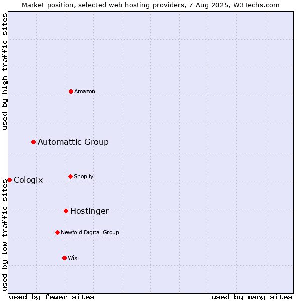 Market position of Hostinger vs. Automattic Group vs. Cologix