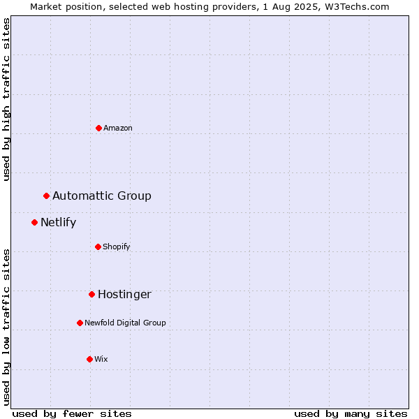 Market position of Hostinger vs. Automattic Group vs. Netlify
