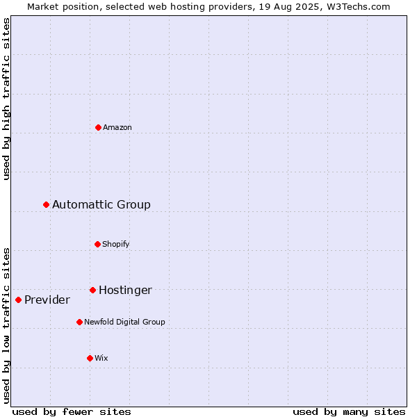 Market position of Hostinger vs. Automattic Group vs. Previder