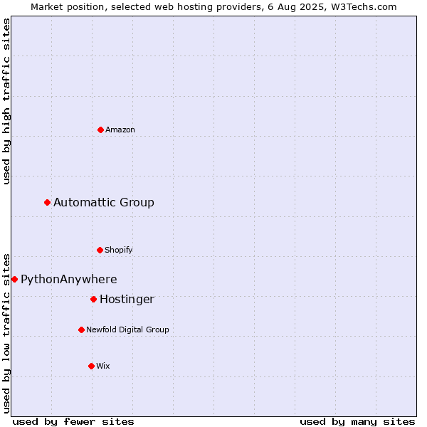 Market position of Hostinger vs. Automattic Group vs. PythonAnywhere