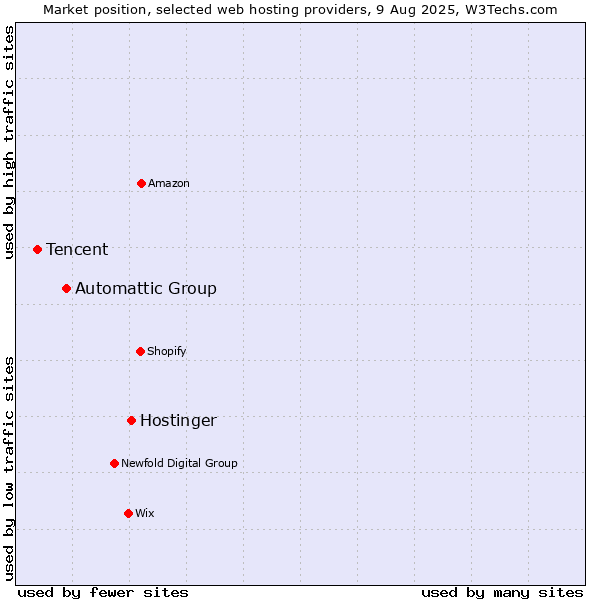 Market position of Hostinger vs. Automattic Group vs. Tencent