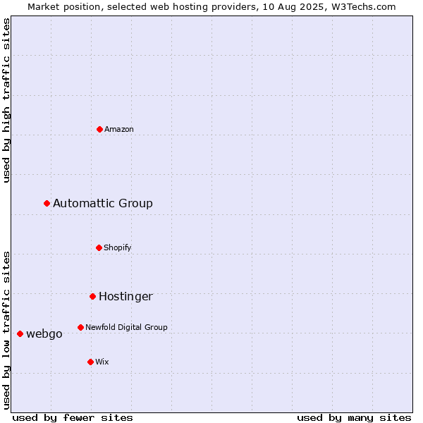 Market position of Hostinger vs. Automattic Group vs. webgo