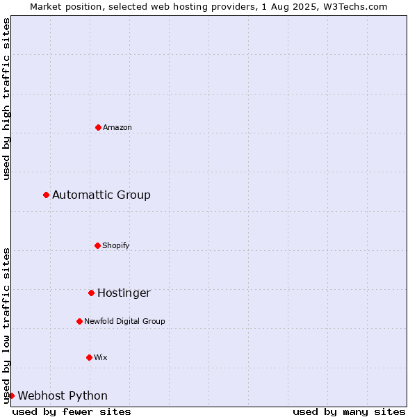 Market position of Hostinger vs. Automattic Group vs. Webhost Python