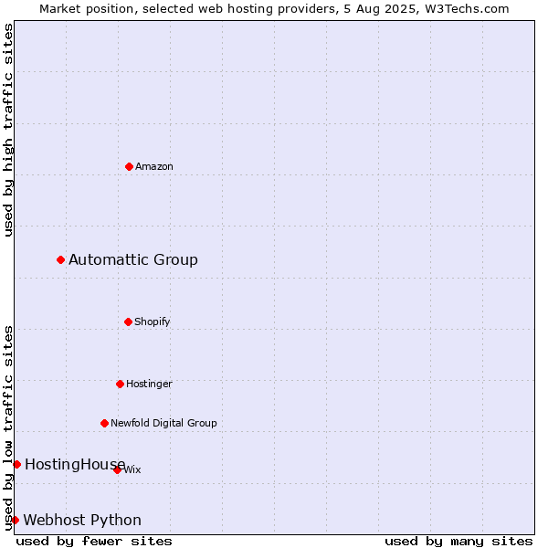 Market position of Automattic Group vs. HostingHouse vs. Webhost Python
