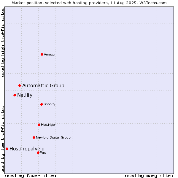 Market position of Automattic Group vs. Netlify vs. Hostingpalvelu