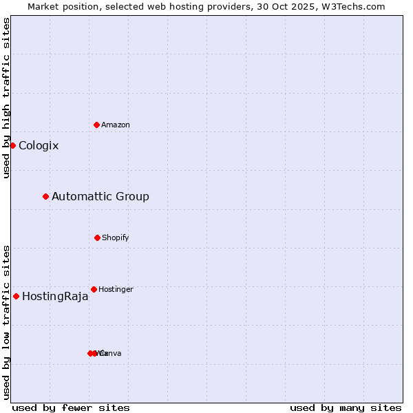 Market position of Automattic Group vs. HostingRaja vs. Cologix