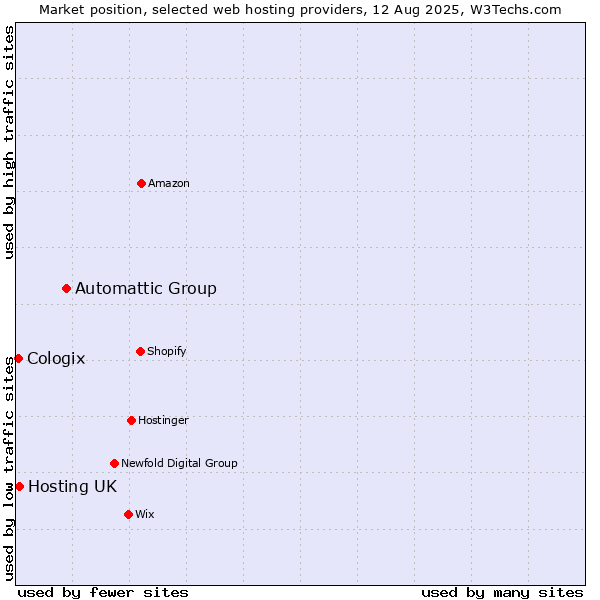 Market position of Automattic Group vs. Hosting UK vs. Cologix