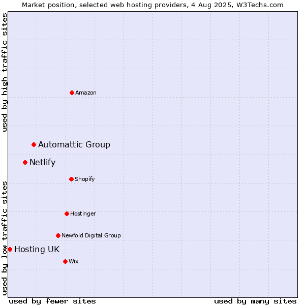 Market position of Automattic Group vs. Netlify vs. Hosting UK