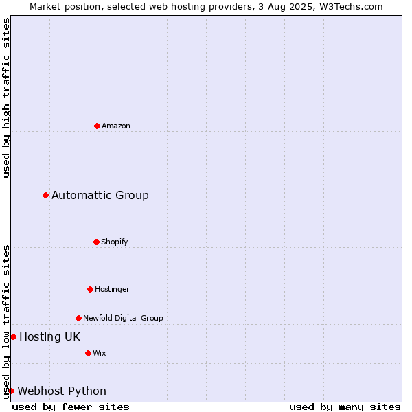 Market position of Automattic Group vs. Hosting UK vs. Webhost Python