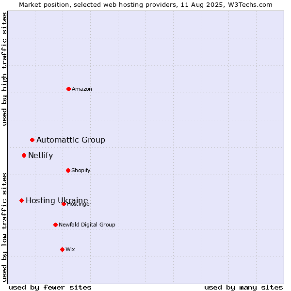 Market position of Automattic Group vs. Netlify vs. Hosting Ukraine
