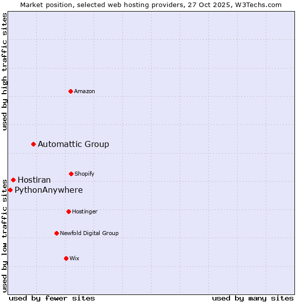 Market position of Automattic Group vs. Hostiran vs. PythonAnywhere
