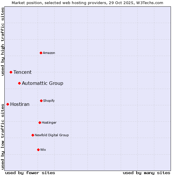 Market position of Automattic Group vs. Tencent vs. Hostiran