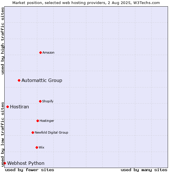 Market position of Automattic Group vs. Hostiran vs. Webhost Python