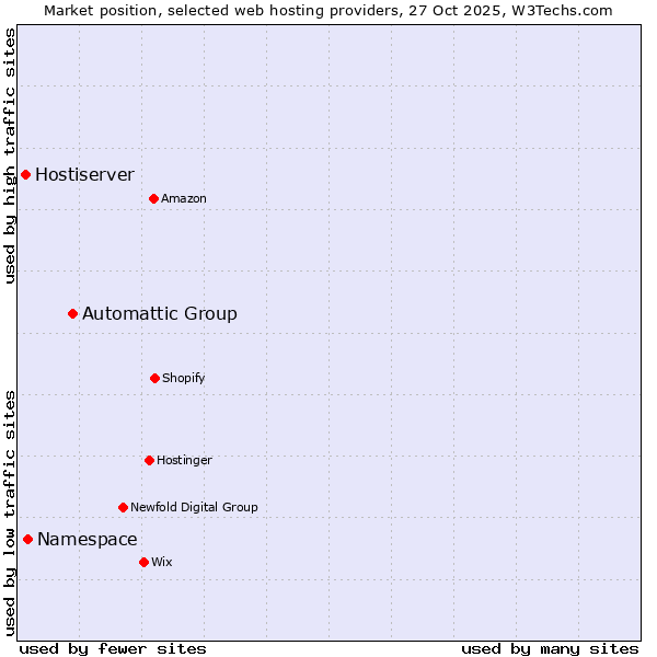 Market position of Automattic Group vs. Namespace vs. Hostiserver