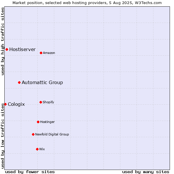 Market position of Automattic Group vs. Hostiserver vs. Cologix