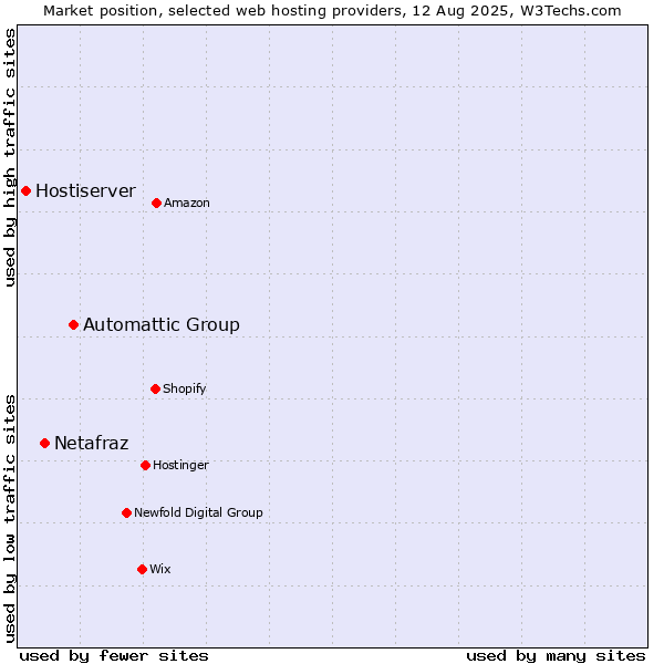 Market position of Automattic Group vs. Netafraz vs. Hostiserver