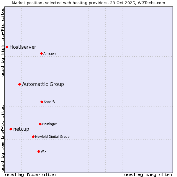 Market position of Automattic Group vs. netcup vs. Hostiserver