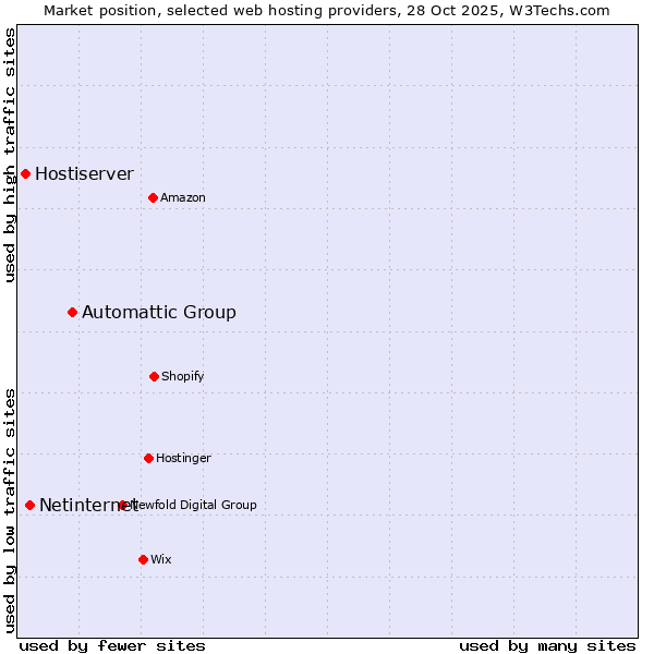 Market position of Automattic Group vs. Netinternet vs. Hostiserver