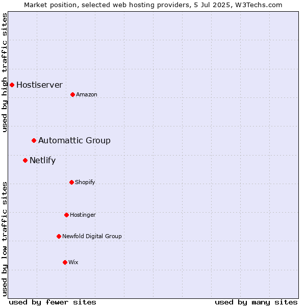 Market position of Automattic Group vs. Netlify vs. Hostiserver