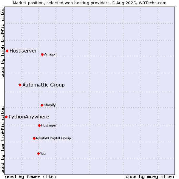 Market position of Automattic Group vs. Hostiserver vs. PythonAnywhere